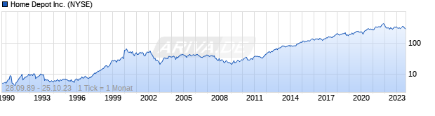 Chart Home Depot